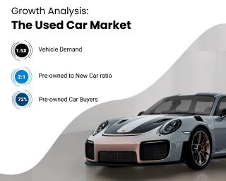 Pre-Owned Car market: Growth Analysis report of 2021 to 2025