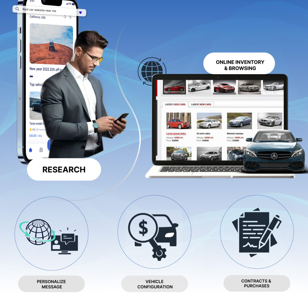 How Digital Retailing Functions: 