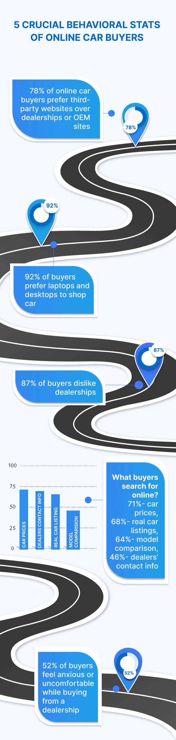 Stats about car buyers