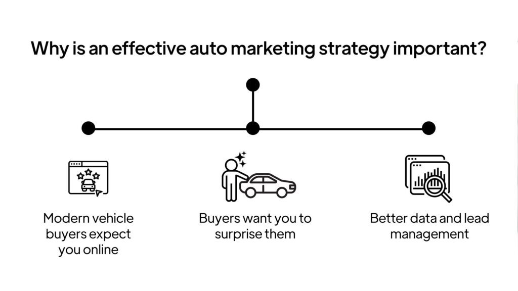 Auto Marketing Strategy