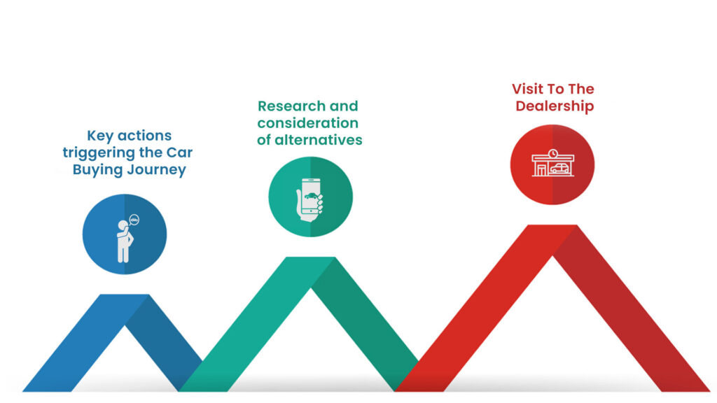 Car Buying Journey