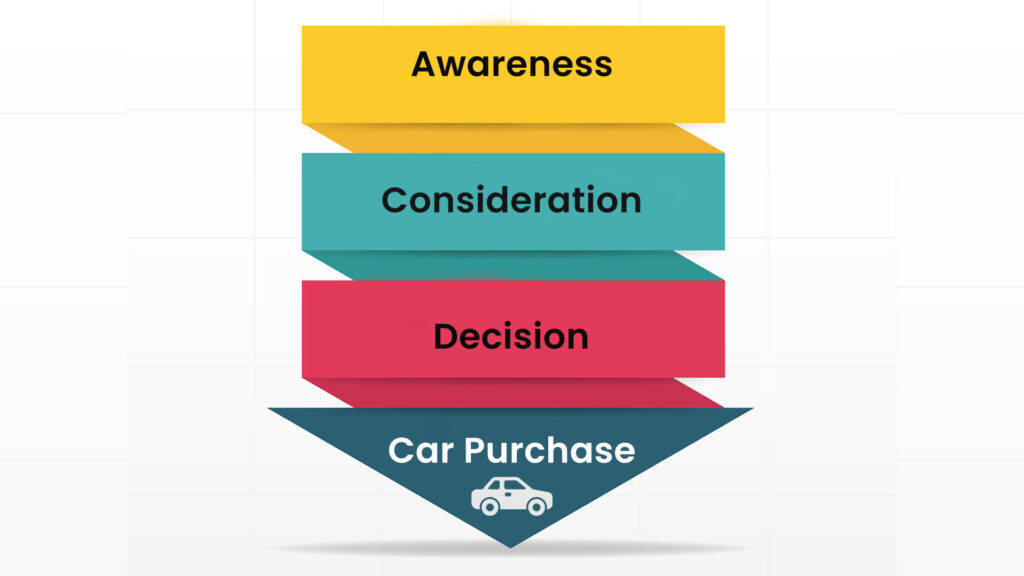 Three Stages in Car Buying Journey