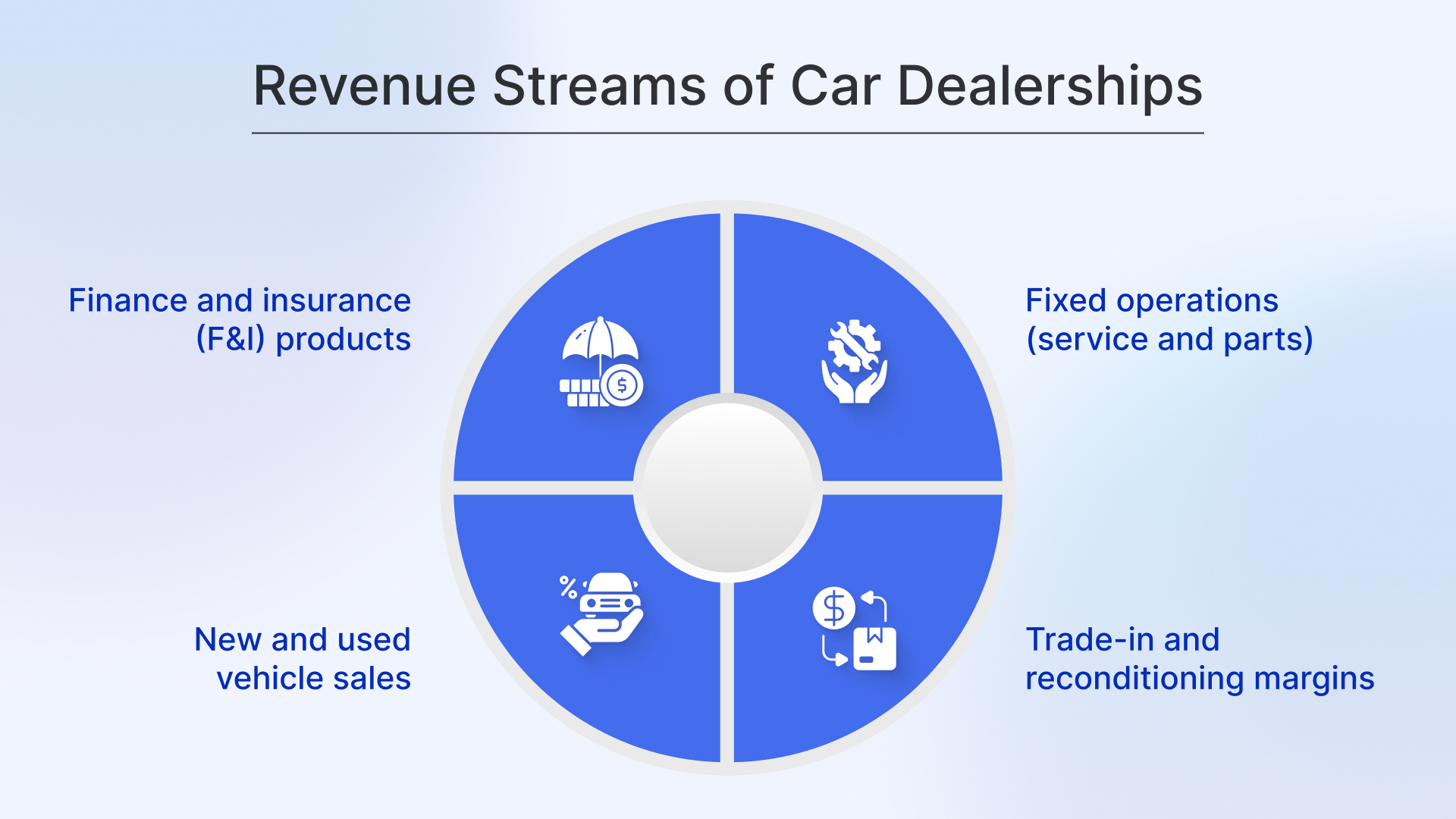 Revenue Streams of Car Dealerships