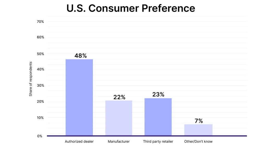 Automotive eCommerce Growth & Evolution Over the Years