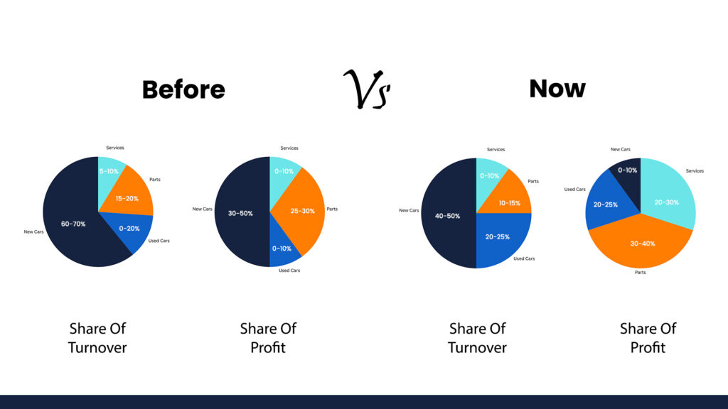 Changes in Automotive Dealership Turnover & Profitability