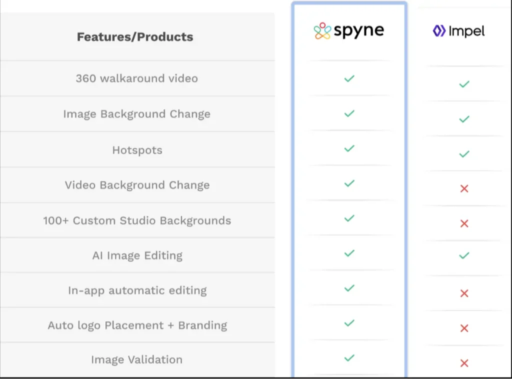 Spyne - The best alternative to Impel