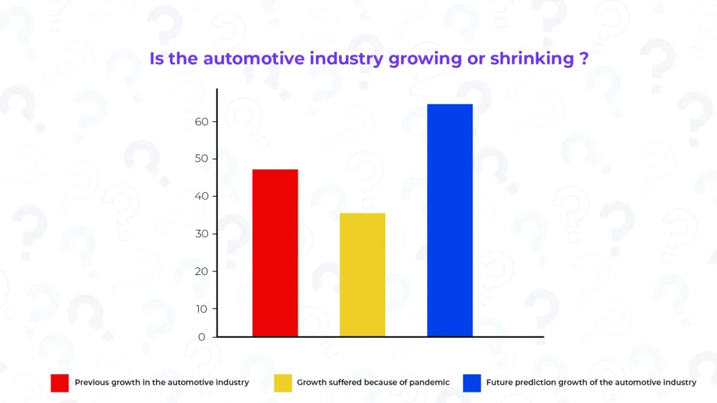 automotive industry growing or shrinking