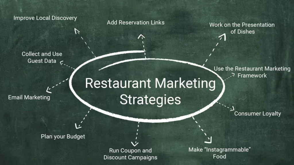 Top Restaurant Marketing Strategies
