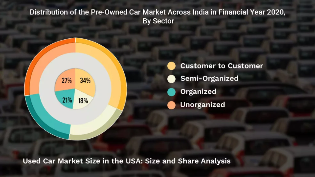 Future of Used Car Market