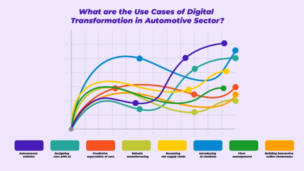 Use cases of digital transformation in automotive industry 