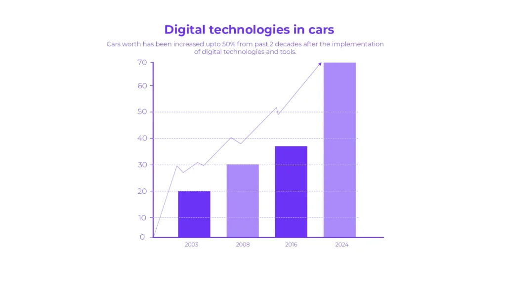 Growth of cars worth after implementing digital technologies in them 