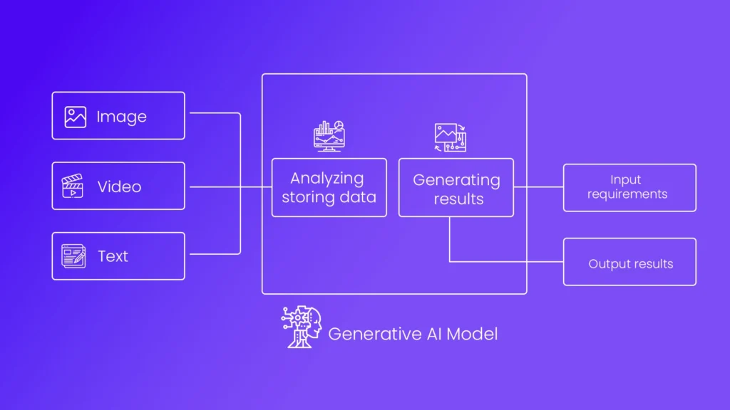 How does Generative AI works