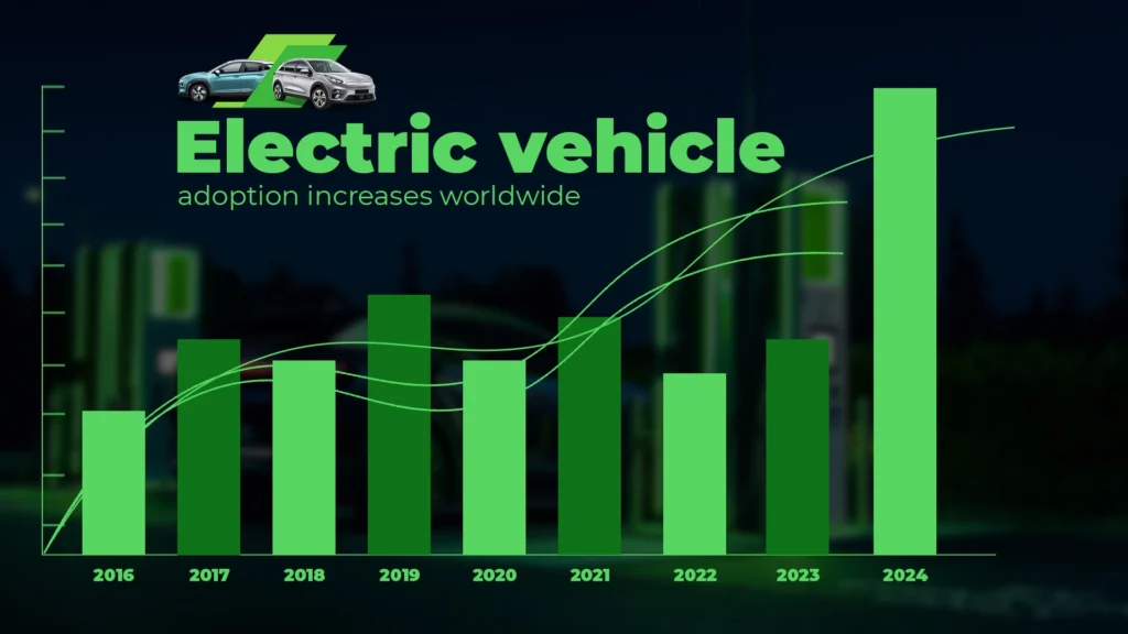 Electric Vehicle Adoprtion Inceases Worldwide