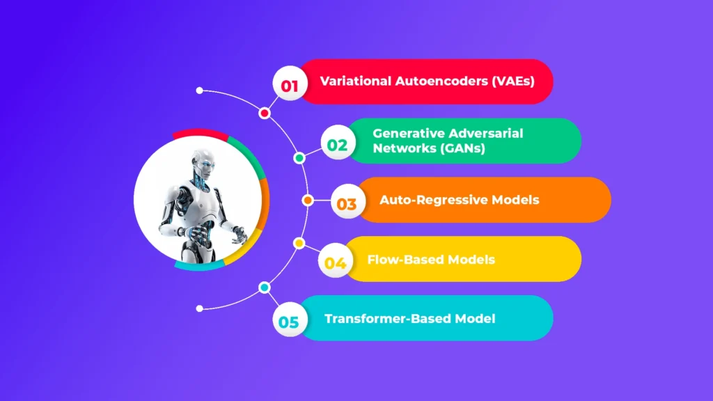 Types of Generative AI