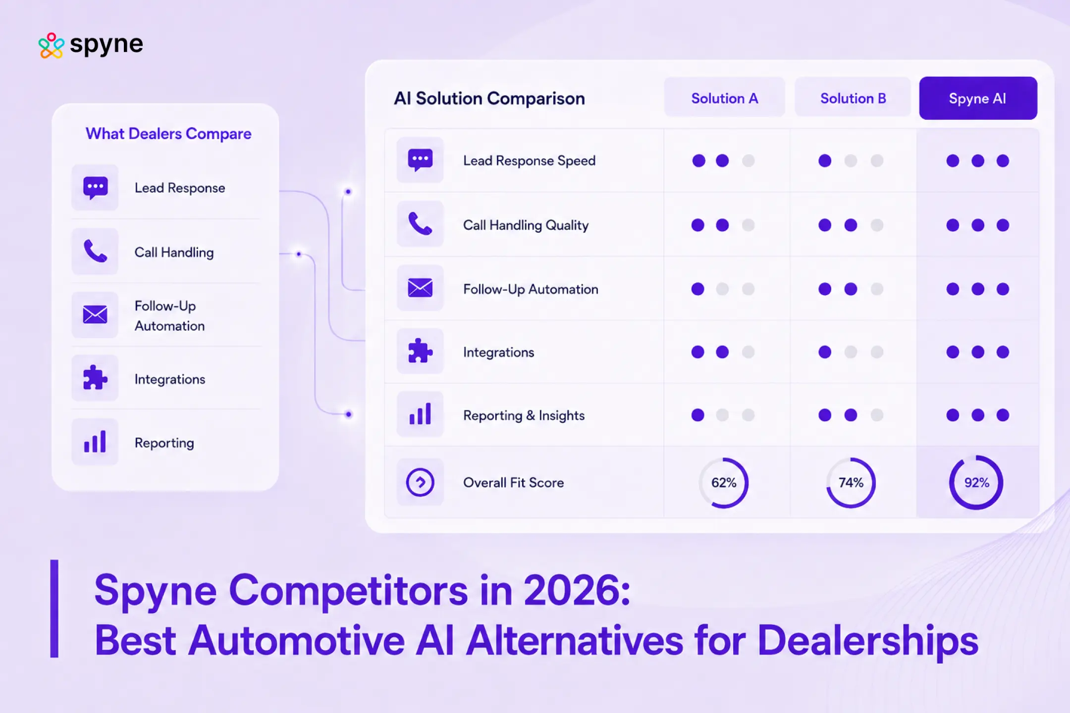 Spyne Competitors Compared: Automotive Merchandising and Conversational AI Platforms