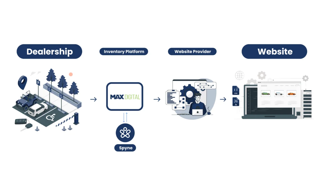 How Spyne integrate with MaxDigital