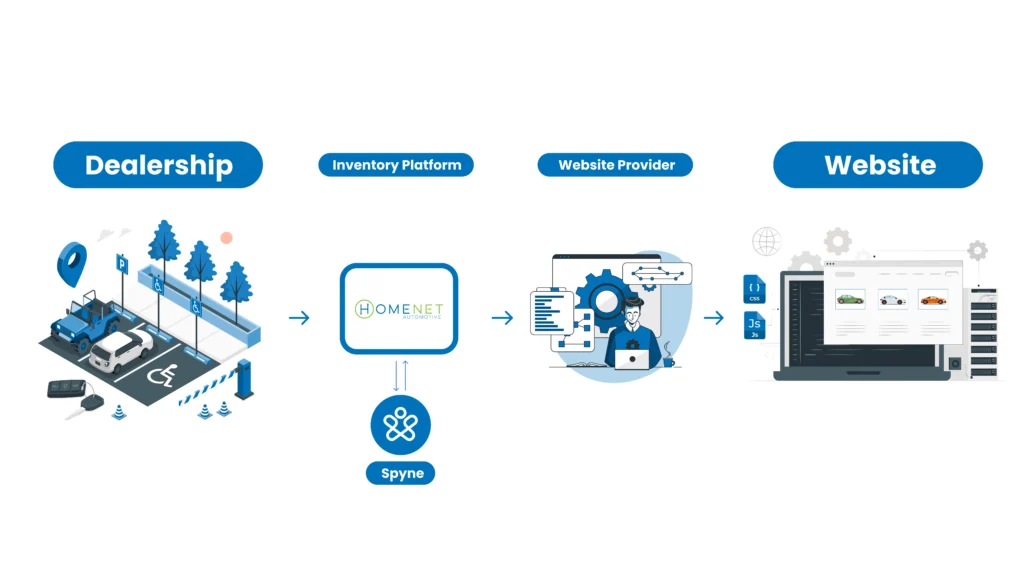 How Spyne integrates with Homenet