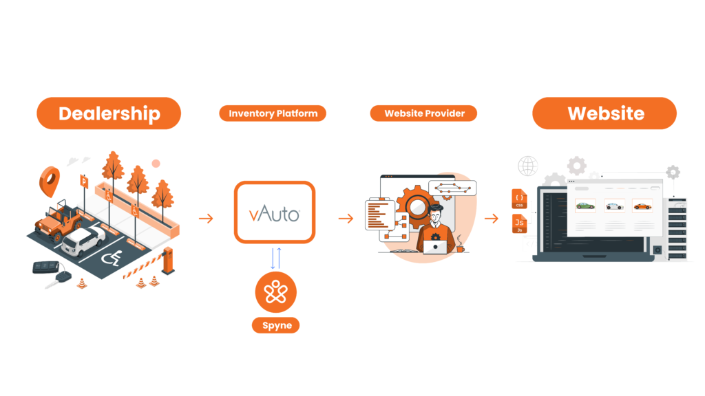 Spyne and Vauto Integration 