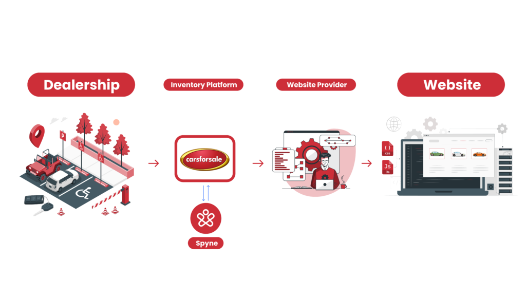 Spyne Integration with Carsforsale