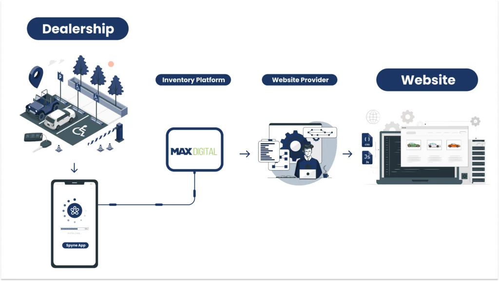 How Spyne integrate with MaxDigital