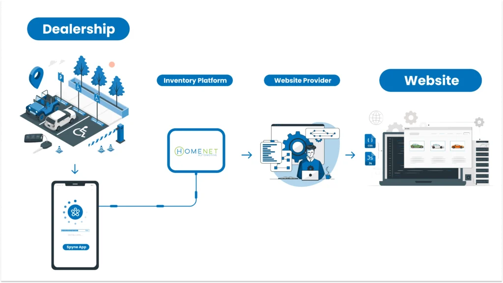 How Spyne integrates with Homenet