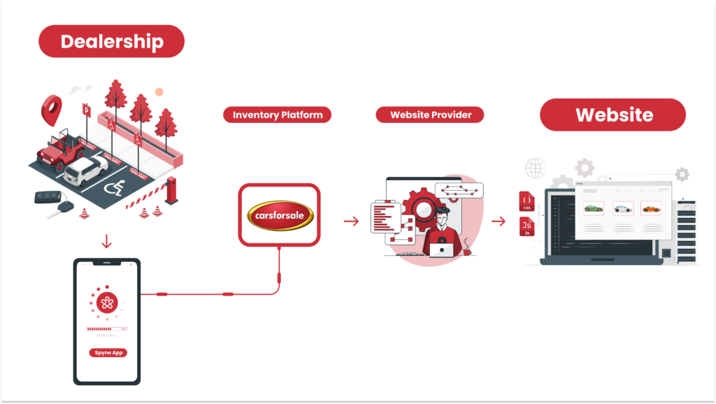 Spyne Integration with Carsforsale