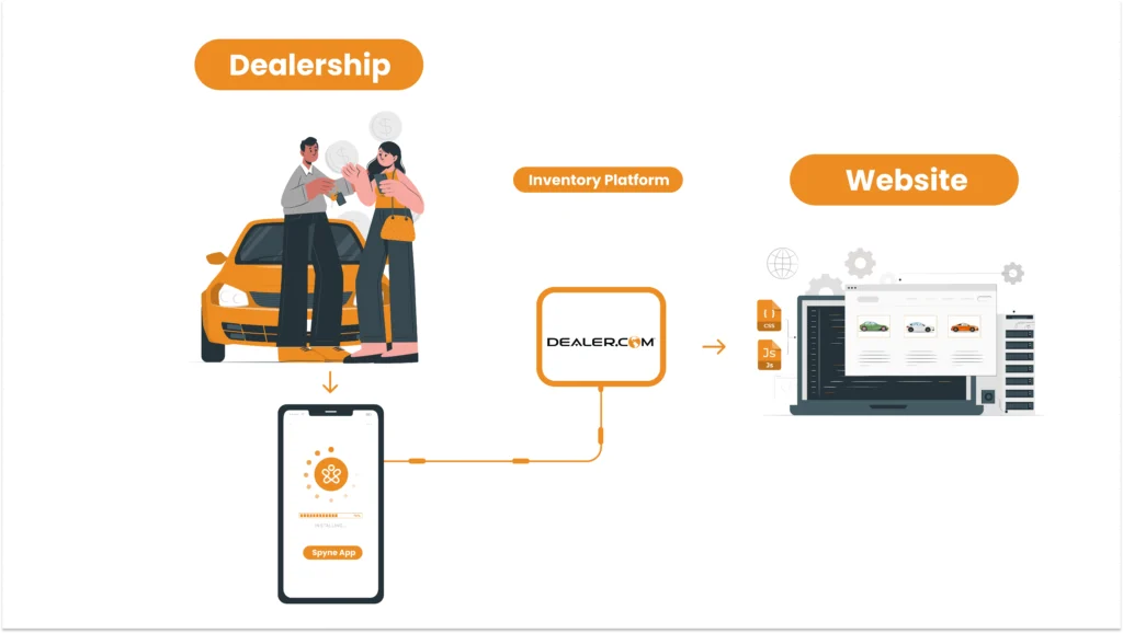 How Spyne integrates with Dealer com