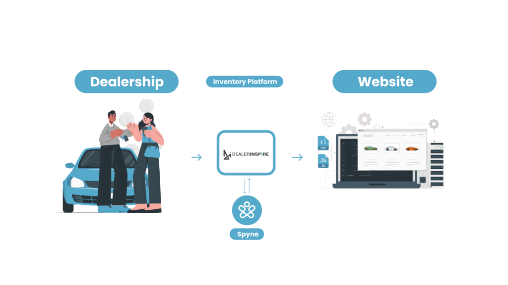 Spyne Integration with DealerInspire