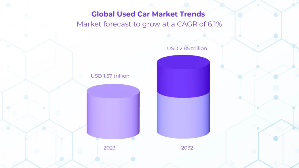 Global Used Car Market Trends