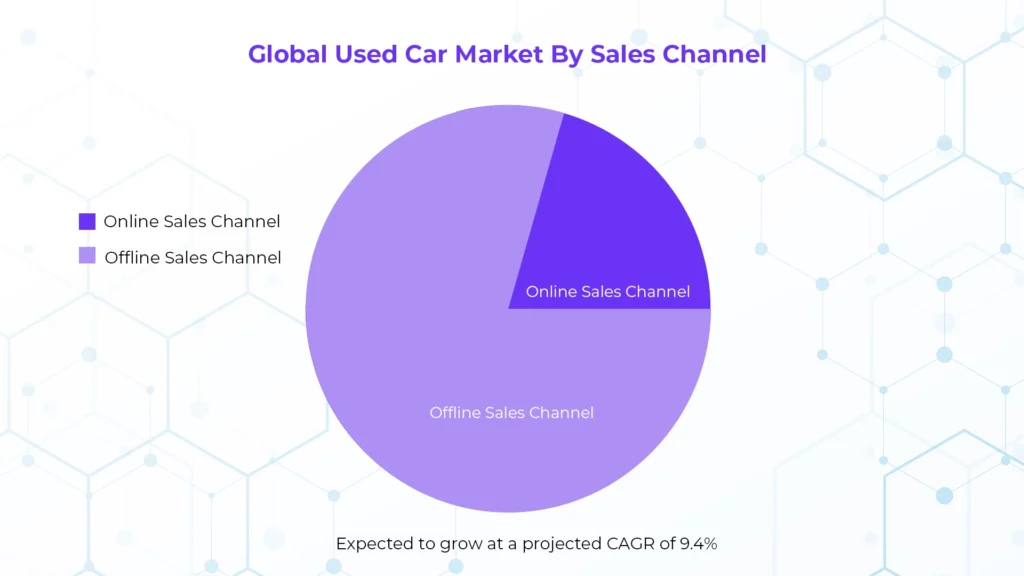 Global Used Car Market Store Insights