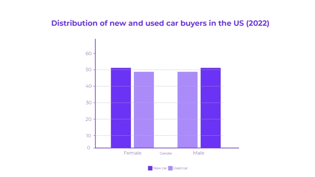 Used Car Buyer Demographic by Gender