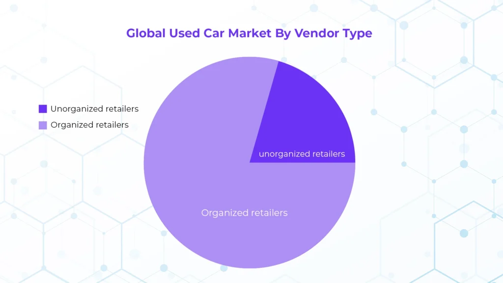 Global Used Car Market By Vendor 