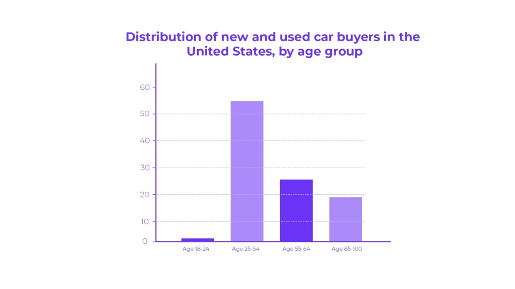Used Car Buyer Demographic by Age