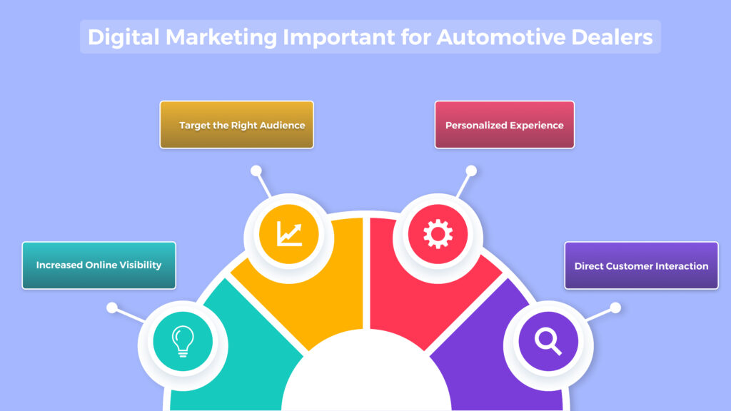 Digital Marketing Important for Automotive Dealers