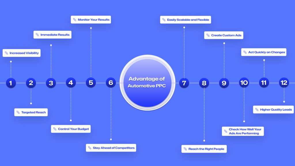 Advantages of Automotive PPC for Car Dealerships