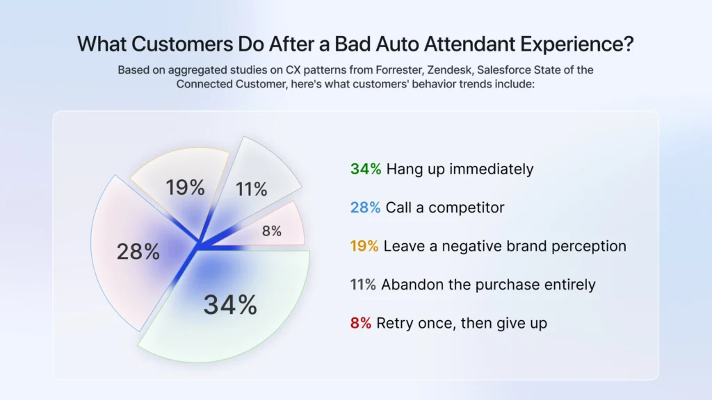 Customer Behavior Trends After a Bad Experience