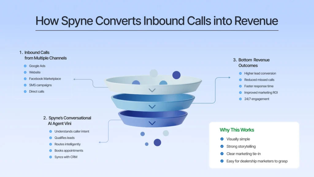 How Spyne Converts Inbound Calls into Revenue