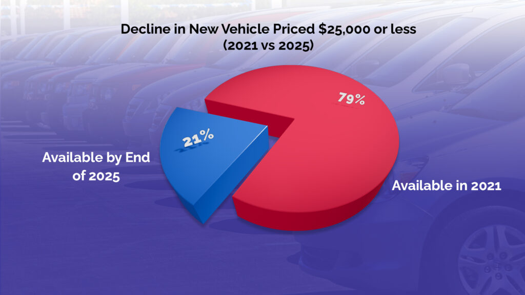 decline in new vehicle priced 