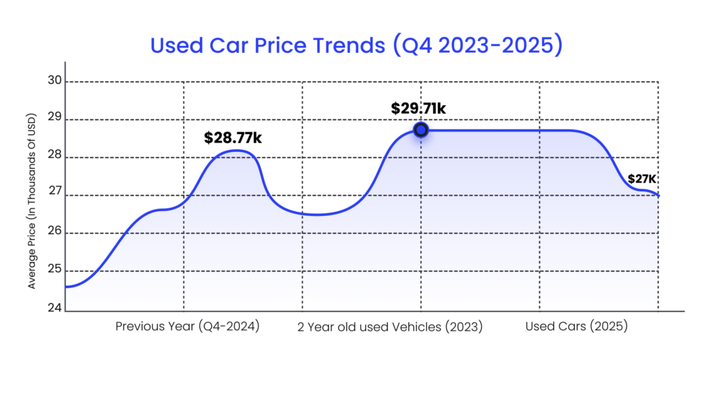 used car price trends 