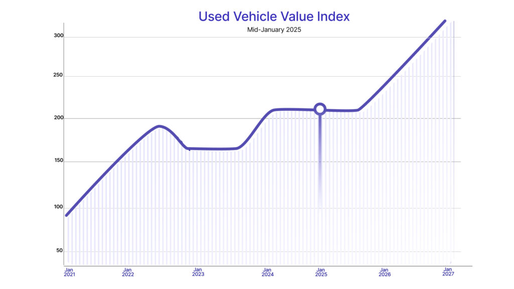 Used Car Price Trends