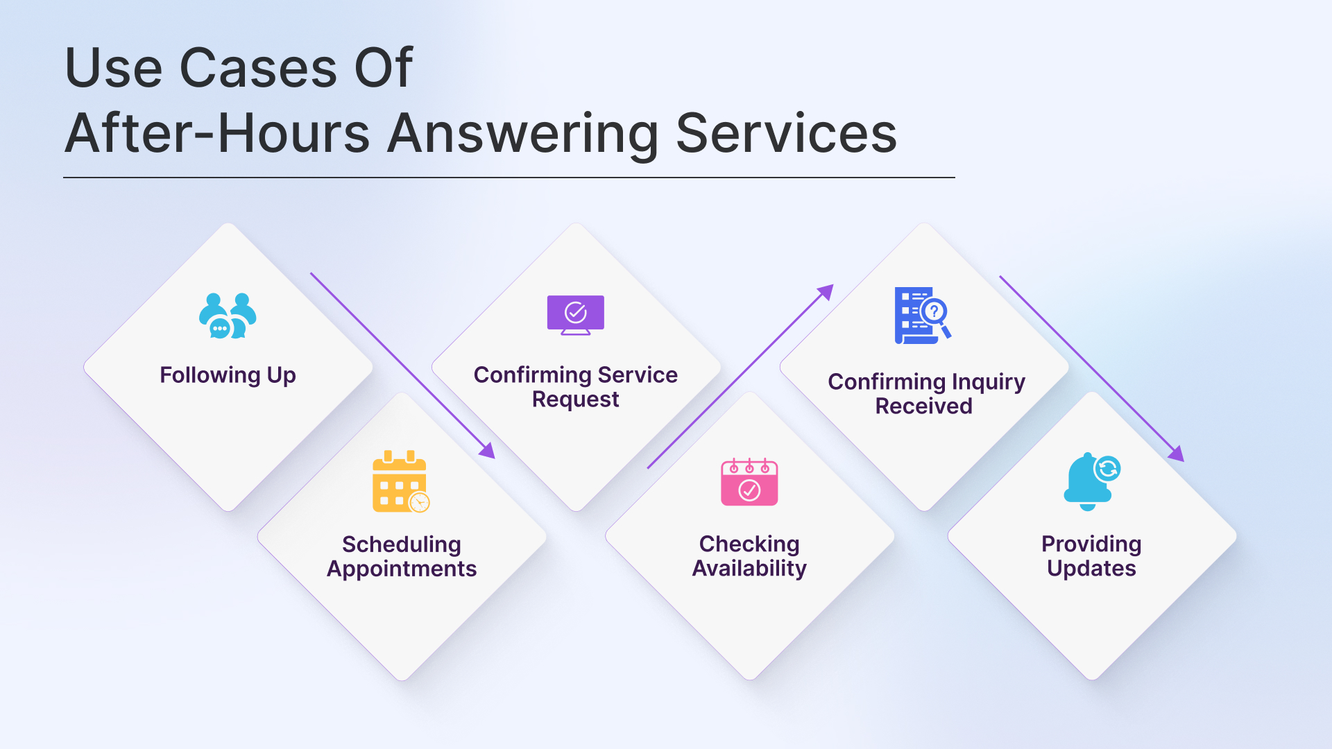use cases of after hours answering services