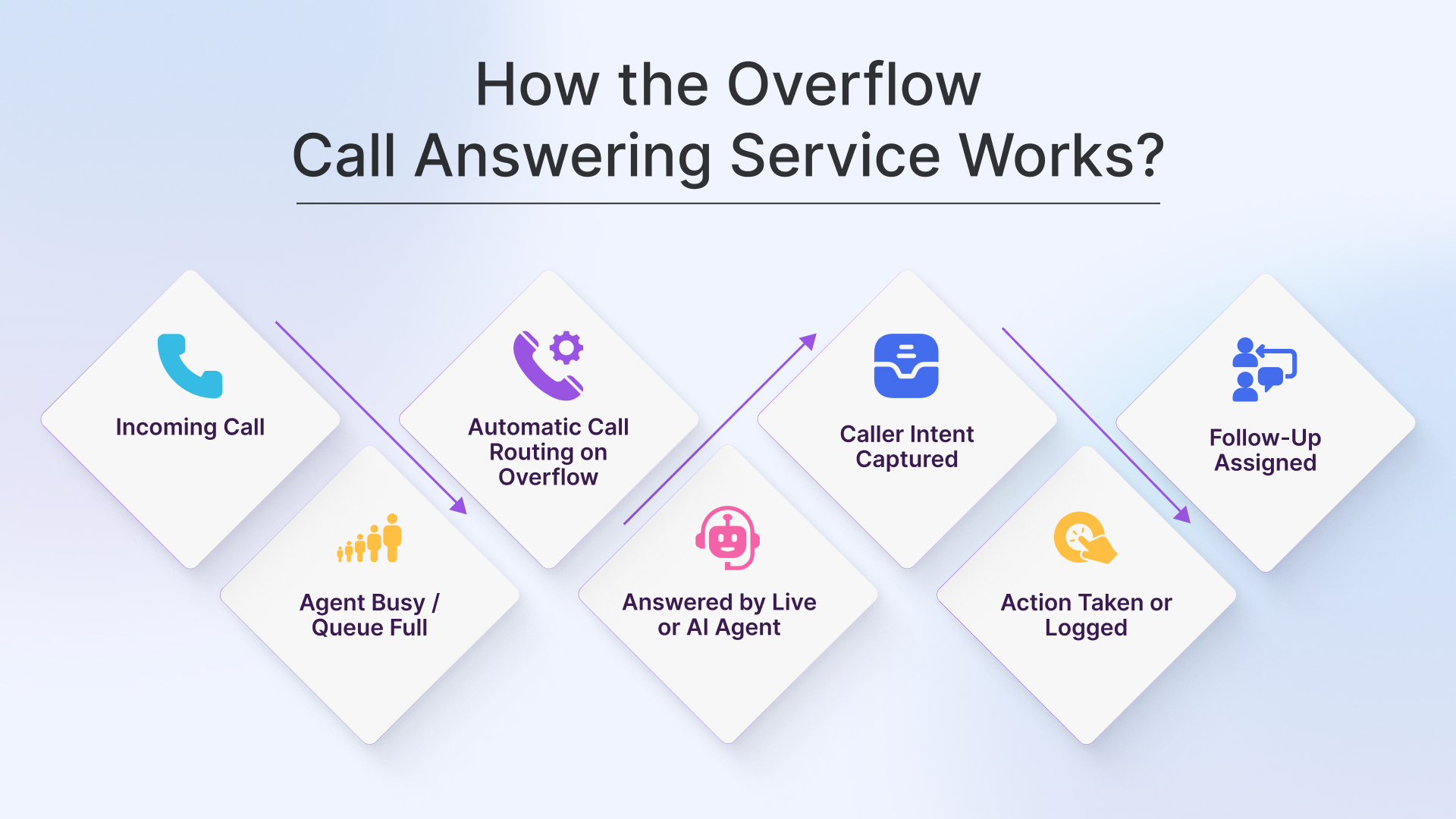 How the Overflow Call Answering Service Works?