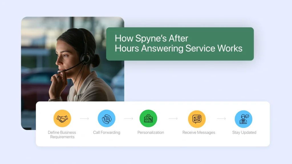 How Spyne’s After Hours Answering Service Works