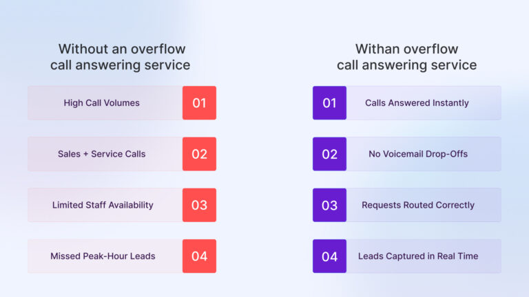 What is Overflow Call Answering and Why Businesses Use It?