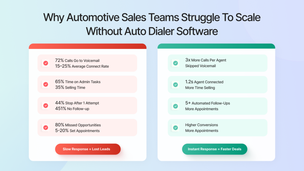 Learn why an Auto Dialer Software is Critical for Automotive Businesses with Spyne