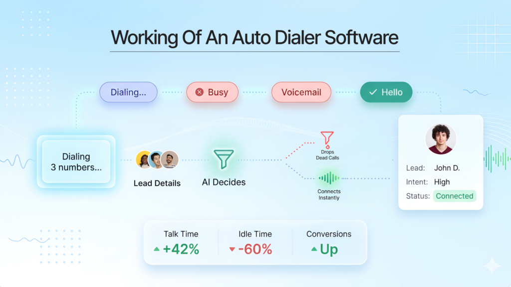 A 4-step workflow on how auto dialer software for call centers works 