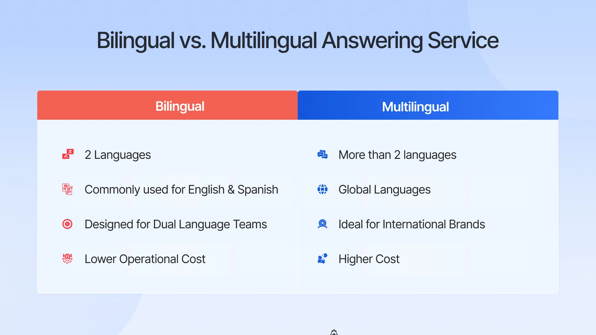 Comparison chart showing differences between bilingual and multilingual answering services 