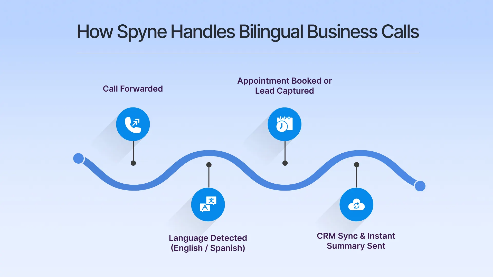 Step-by-step flow of bilingual answering service from call forwarding to CRM integration 