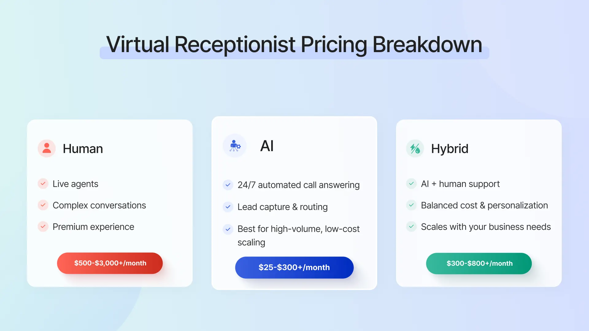 Price comparison of a virtual receptionist: Human vs. AI. Hybrid (AI + Human)