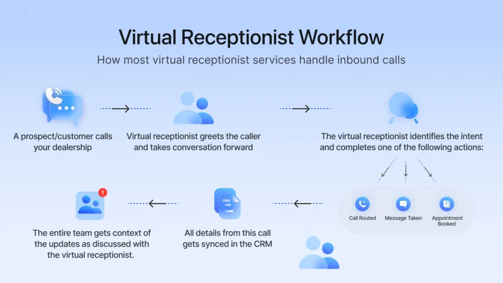 Virtual Receptionist Workflow